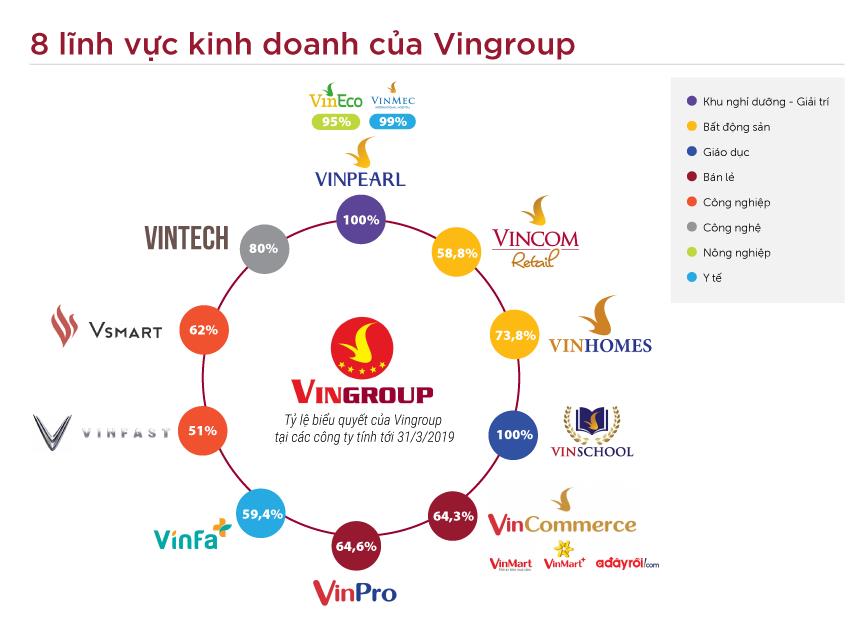 Cập nhật mới nhất Khám phá Hệ sinh thái Vingroup đẳng cấp năm 2021