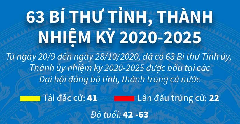 Cập nhật mới nhất Chân dung Bí Thư 63 Tỉnh, Thành thành nhiệm kỳ 2020-2025