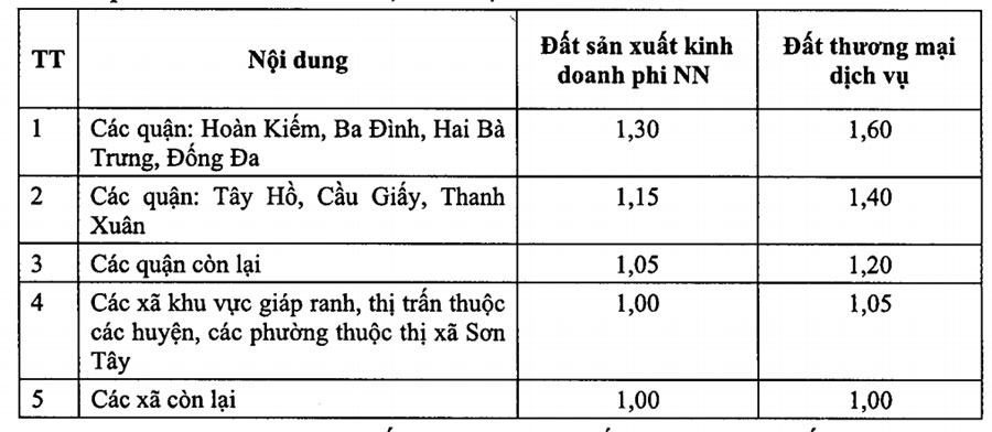 hệ số điều chỉnh giá đất Hà Nội 2019