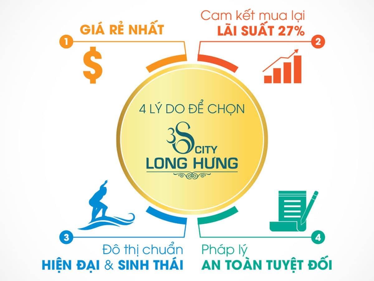 ly do mua 3s city long hung - DỰ ÁN 3S CITY LONG HƯNG